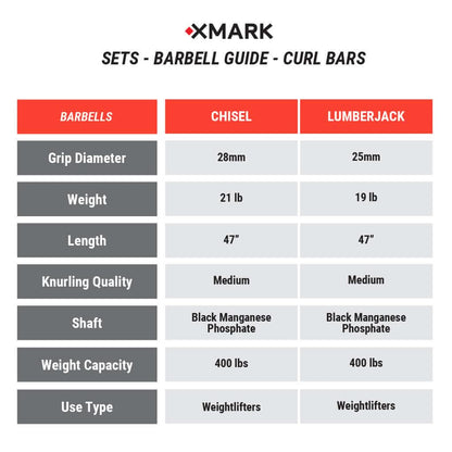 Table comparing Chisel and LumberJack curl bars by grip diameter, weight, length, knurling quality, shaft, weight capacity, and use type.