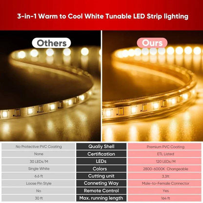 110-120V - CCT Adjustable White LED Strip with Remote (2800K/4500K/6000K)- IP65 Suitable for Outdoor applications, ETL, CE, RoHS Certified