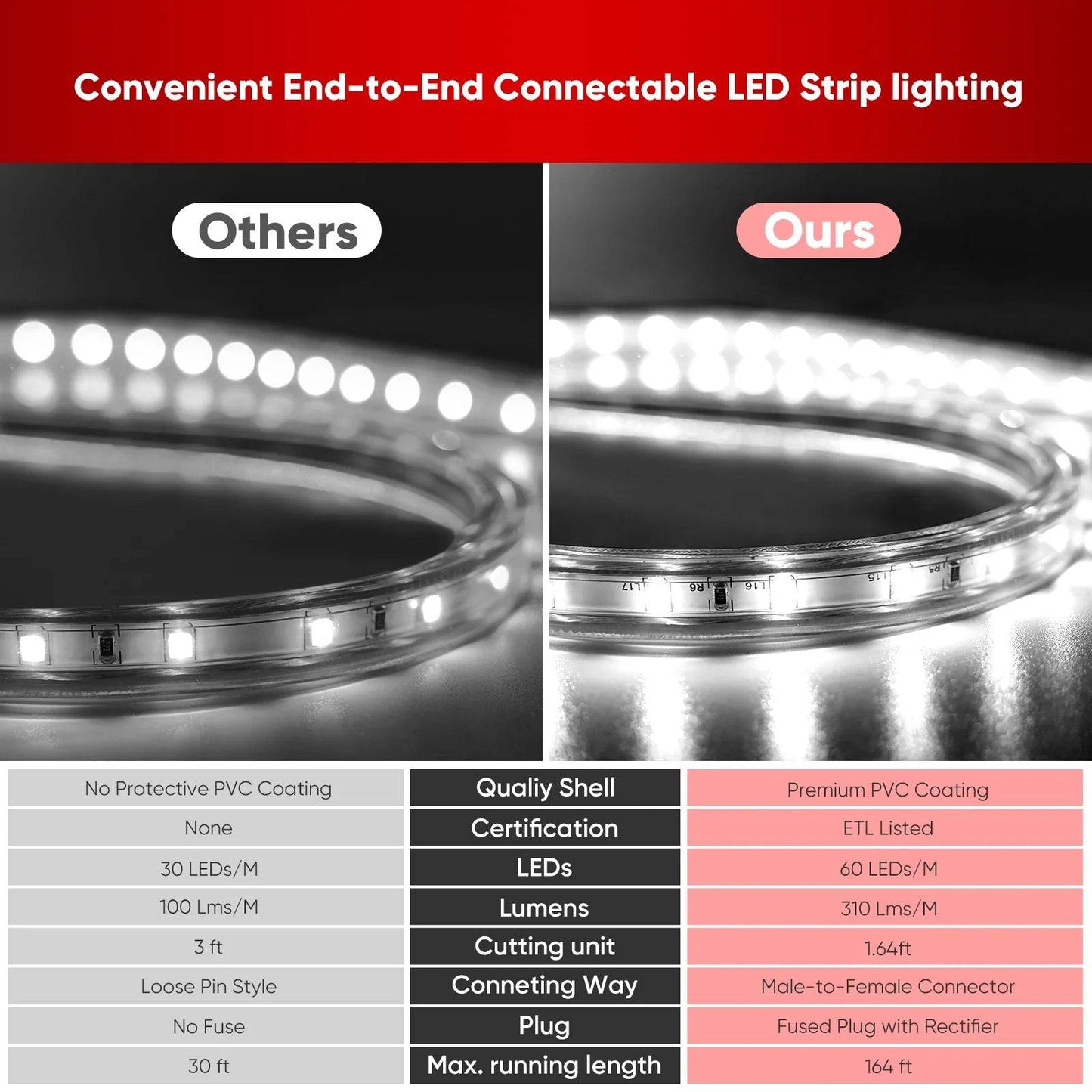 110V Eco LED Strip Light, 6000K Warm White, Energy-Efficient, 331 Lumens per Meter