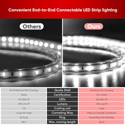 110V Eco LED Strip Light, 6000K Warm White, Energy-Efficient, 331 Lumens per Meter