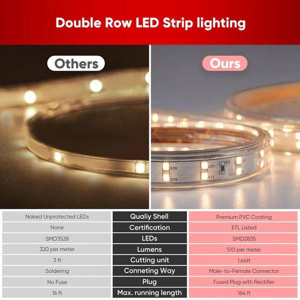 110V Super Bright Double Row LED Strip, Warm White 2800K, 510 Lumens/M
