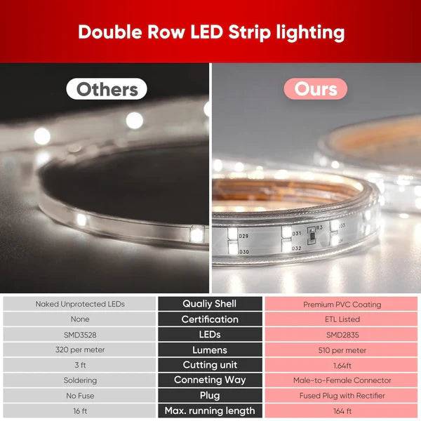110V Super Bright Double Row LED Strip, Cool White 6000K, 510 Lumens per Meter